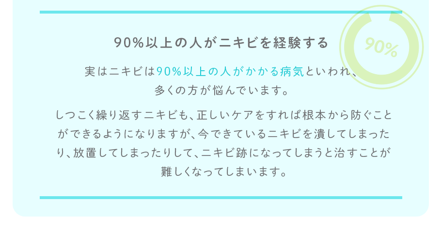 90％以上の人がニキビを経験する