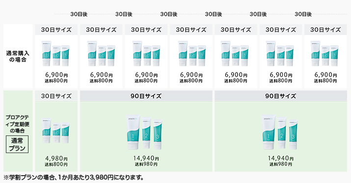 プロアクティブ定期便料金表