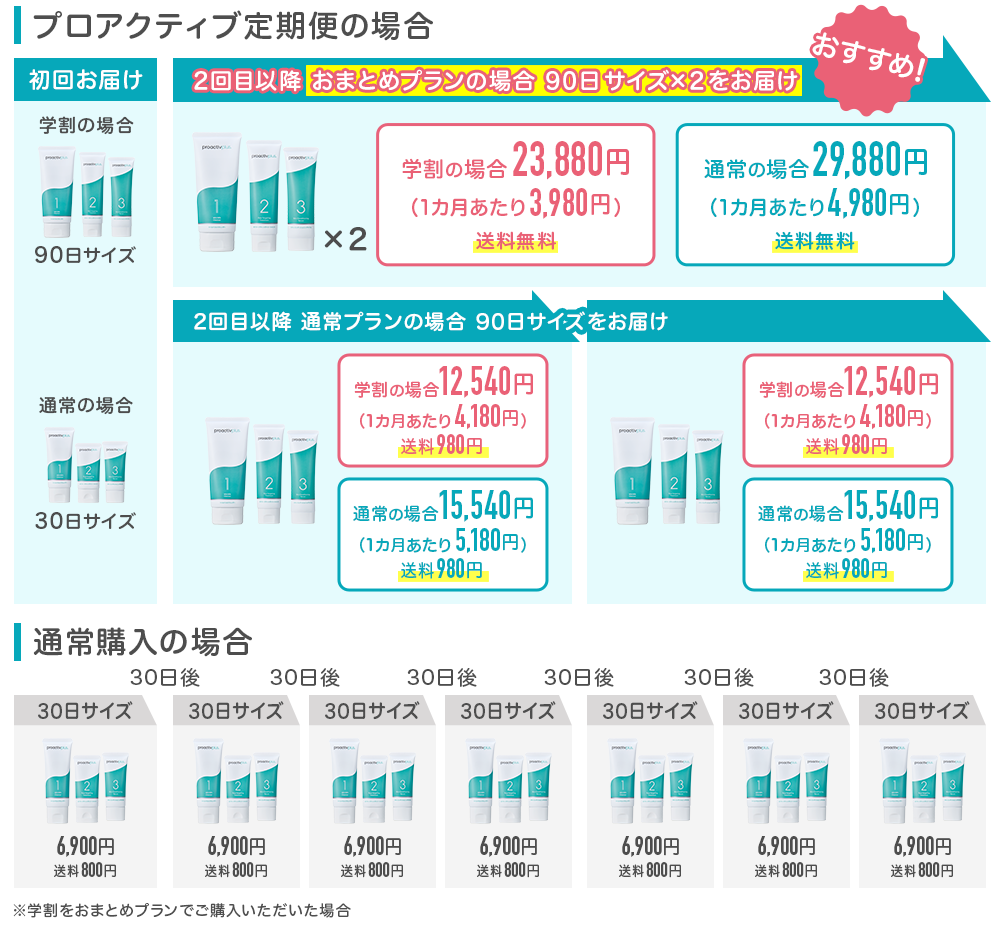 プロアクティブ定期便料金表