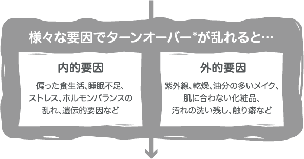 様々な要因で ターンオーバー が乱れると